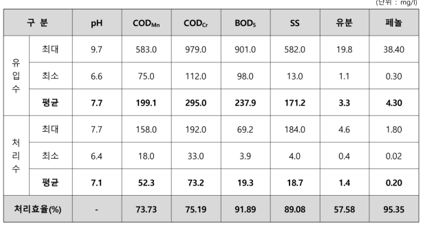 석유화학산업 B사업장 폐수처리장의 유입수 및 처리수의 오염물질 농도 분석