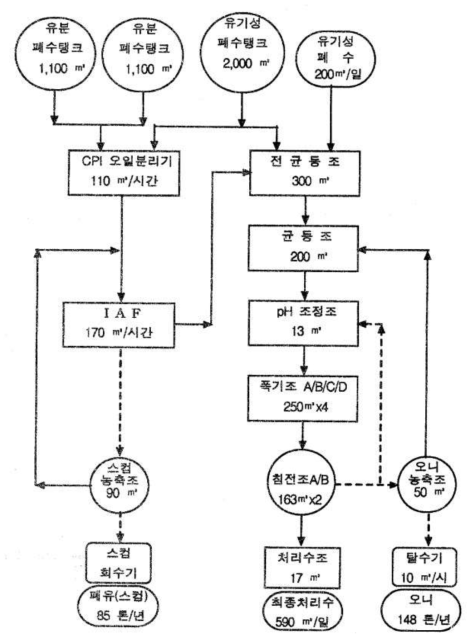 석유화학산업 나프타분해공정 및 방향족제조공정의 폐수처리공정 Flow Sheet(B)