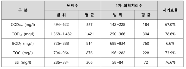 석유화학산업 종합폐수 및 1차 화학처리수의 수질오염물질 분석결과