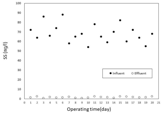 석유화학산업 폐수의 침지식 분리막 MBR 적용 시, SS 처리결과