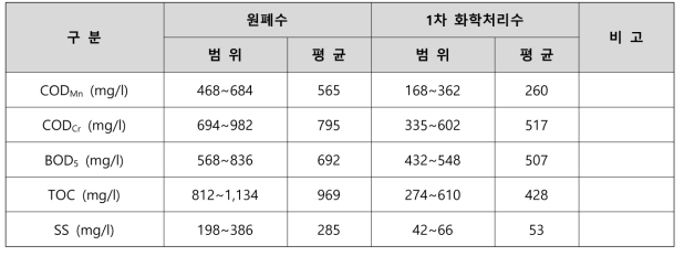 제지산업 폐수처리공정별 오염물질 분석결과