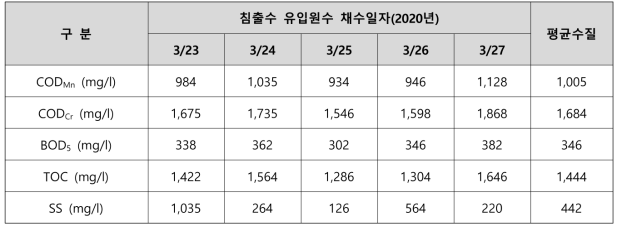 매립장 침출수의 오염물질 분석결과