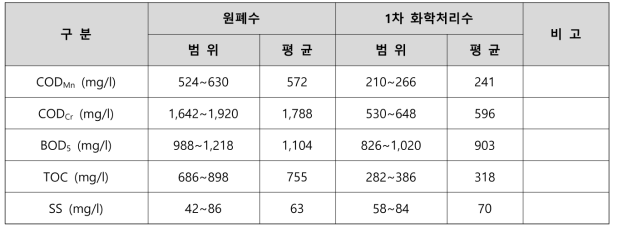 섬유염색산업 폐수처리공정별 오염물질 분석결과