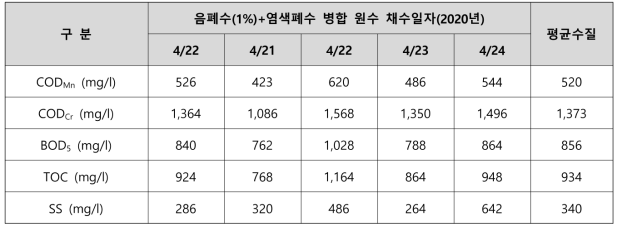 음폐수(1%) + 염색폐수 병합 원수의 오염물질 분석결과