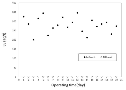 제지산업 폐수의 침지식 분리막 MBR 적용 시, SS 처리 결과