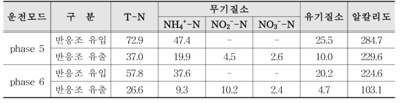 질소 및 알칼리도 수질 (unit : mg/L)