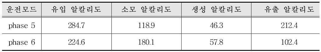 알칼리도 물질수지 검토 (unit : mg as CaCO /L)3