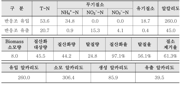 질소 및 알칼리도 검토 (unit : mg/L)