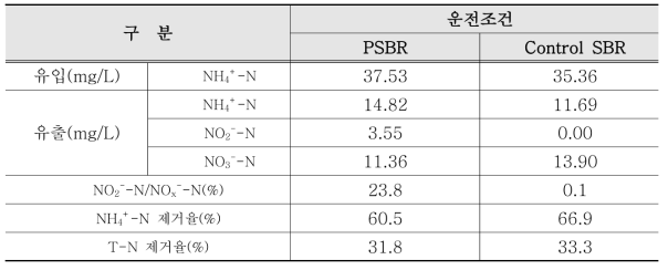 PSBR과 control SBR batch test 결과