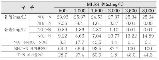 MLSS 농도별 batch test 결과