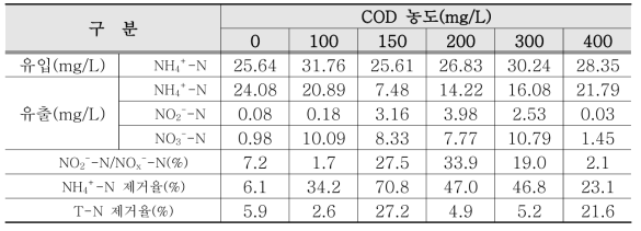 COD 농도별 batch test 결과