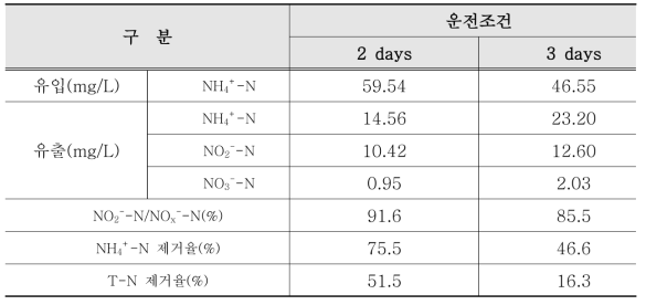 합성폐수를 이용한 batch test 결과