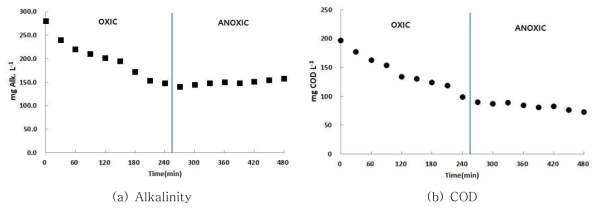 호기/무산소 조건별 알칼리도와 COD 농도 변화