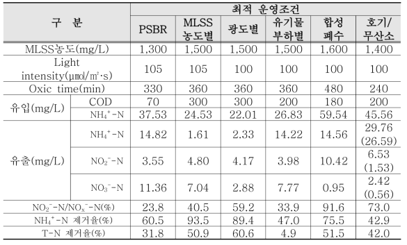 Batch test별 최적 운영조건 주) ( )는 호기/무산소 연속 test의 무산소조건 최종 반응수질