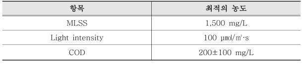 Blue light photoinhibition의 최적의 농도조건