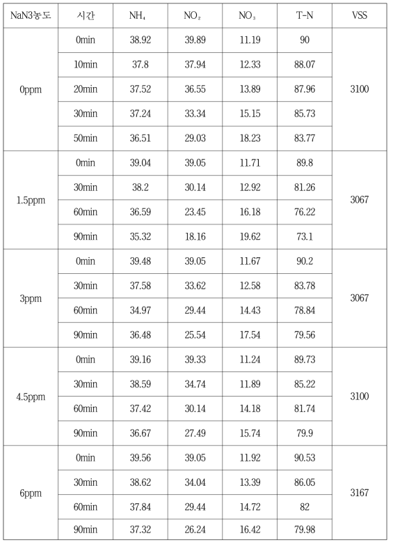 NaN 농도에 따른 비활성도 실험 결과3