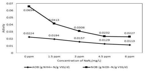 (기호)NaN3 농도에 따른 AOB, NOB 활성도 변화