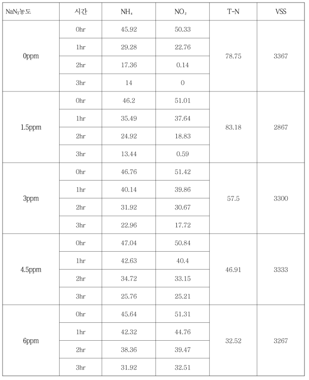 NaN 농도에 따른 SAA 실험 결과3