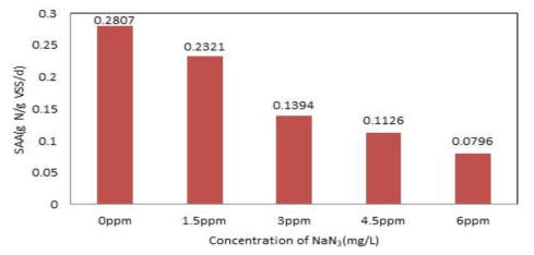 NaN농도에 따른 Anammox 활성도3