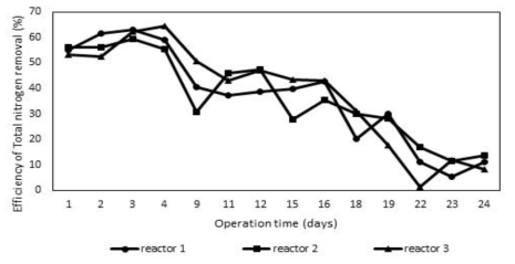 SRT조절 운전 시간에 따른 반응기 별 총 질소 제거 효율