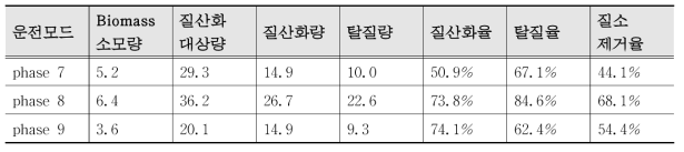 질소 물질수지 검토 (unit : mg/L)