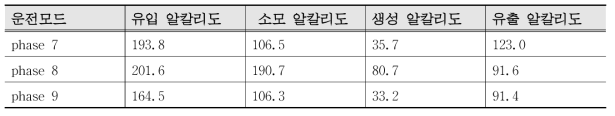 알칼리도 물질수지 검토 (unit : mg as CaCO /L)3