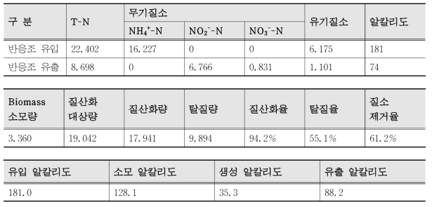 질소 및 알칼리도 검토(unit : mg/L)