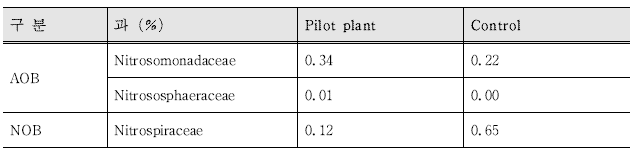 과 단위에서 질산화 미생물 군집 비율