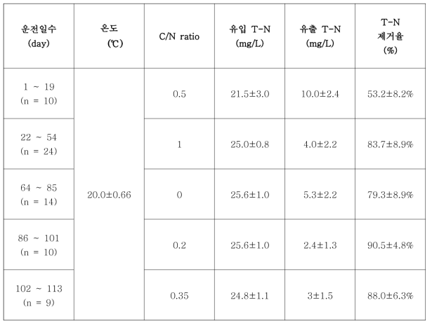 운전조건별 ANAMMOX 반응조 질소제거효율