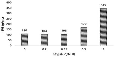 유입수 C/N 비에 따른 ANAMMOX 슬러지 침강성 (SVI)