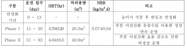 실증화 플랜트 ANAMMOX 반응조 운전기간