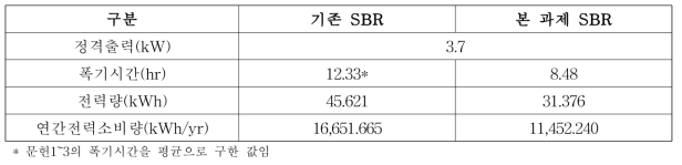 동일규모(50㎥/일) 기준 폭기시간에 따른 전력량 비교