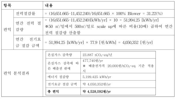 폭기전력 감소 및 온실가스 감축에 따른 편익 분석