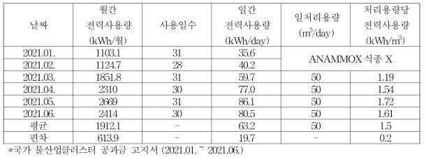 실증화 플랜트 전력사용량 산정