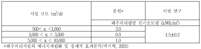 처리량 500m3/d 이상 시설 전기 소모량 비교표