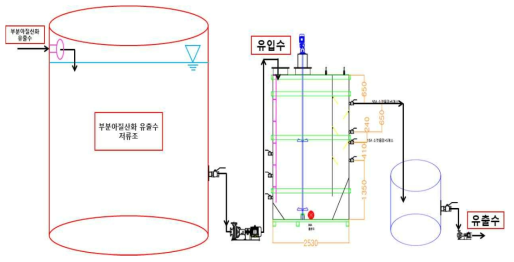 ANAMMOX 반응조 처리 계통도