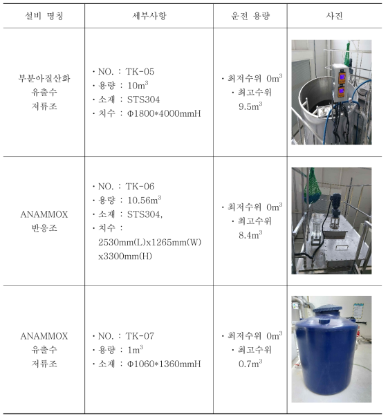 ANAMMOX 반응조 주요설비 목록표