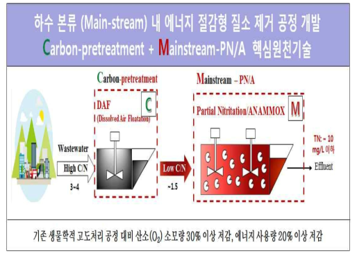 연구개발 대상 공정 및 핵심 기술 개념도