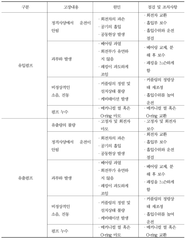 ANAMMOX 반응조 주요 설비 유지관리 방안