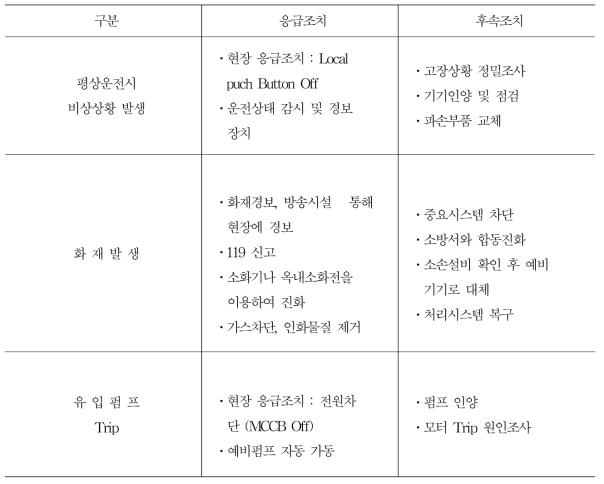 ANAMMOX 반응조 비상상황 대처 계획