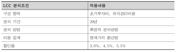 LCC 분석 조건