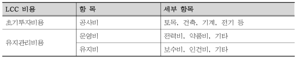 LCC 구성 항목