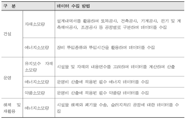 LCA 분석을 위한 각 공정별 데이터 수집 방법