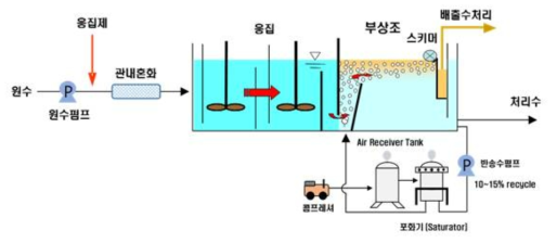 DAF (Dissolved Air Flotation)기술의 개념도