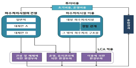 하수처리시설의 종합적인 환경평가모델의 구조