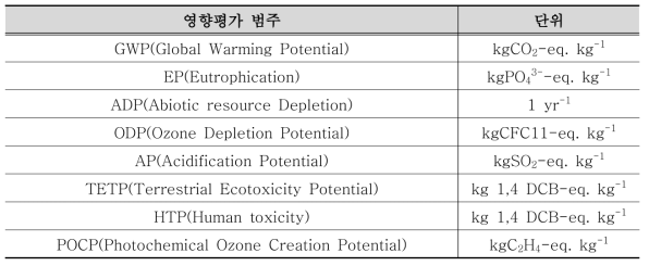 LCA 8대 영향범주 및 특성화 단위