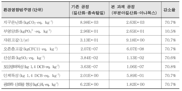 공정 간 전과정영향평가 결과(특성화)