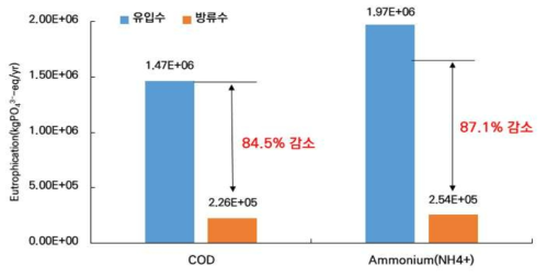 기존 공정 간 전력소비량 기준 특성화(부영양화) 분석 결과