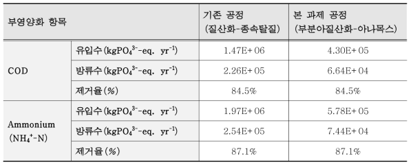 공정 간 연간 전력소비량 기준 특성화 분석 결과