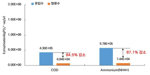 본 과제 공정 전력소비량 기준 특성화(부영양화) 분석 결과